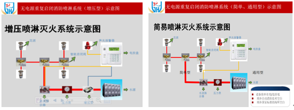 無電源重復(fù)啟閉消防噴淋系統(tǒng)